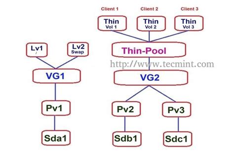 thinpool mapping tool.